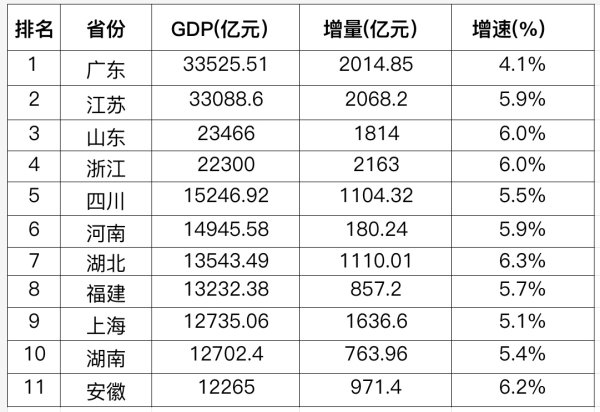 盈股网配资 经济大省一季报：GDP10强座次有变 增速普遍超预期