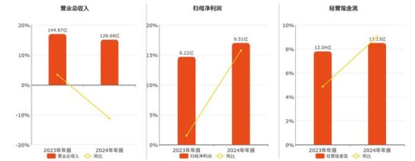 第一证券 万向钱潮(000559.SZ)：2024年年报净利润为9.51亿元