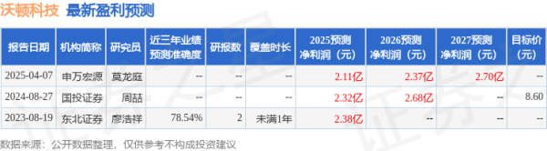 双悦网 沃顿科技: 4月24日接受机构调研, 国泰君安、深圳创富兆业等多家机构参与
