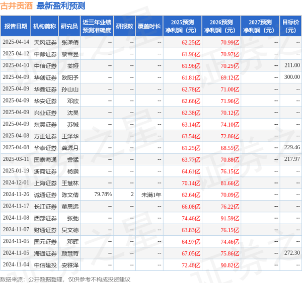 鼎冠配资 华安证券: 给予古井贡酒买入评级