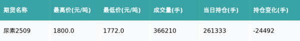 金斧子配资 尿素主力合约收涨1.65%