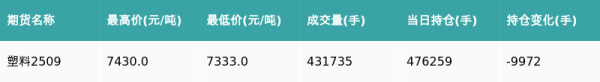 浙商配资 塑料主力合约收涨1.7%