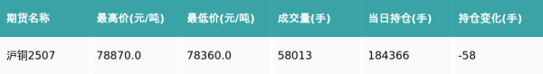 汇盈配资 沪铜主力合约收涨0.42%