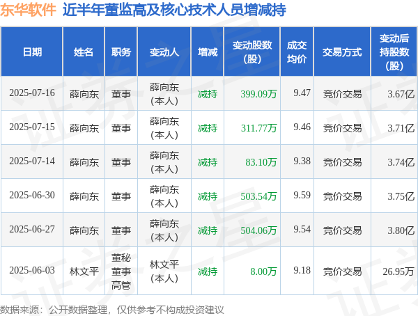 金牛速配 东华软件: 7月16日高管薛向东减持股份合计399.09万股