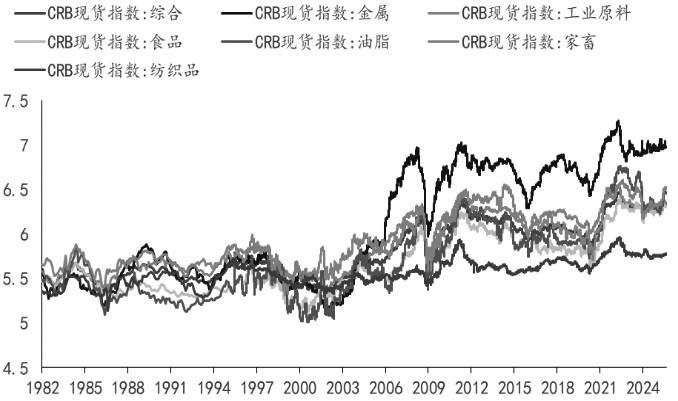 图为1982年以来不同商品指数涨跌幅（单位：点）