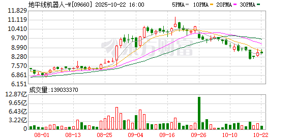 嘉汇优配 地平线机器人：拟先旧后新配售6.81亿股，净筹约46.74亿港元